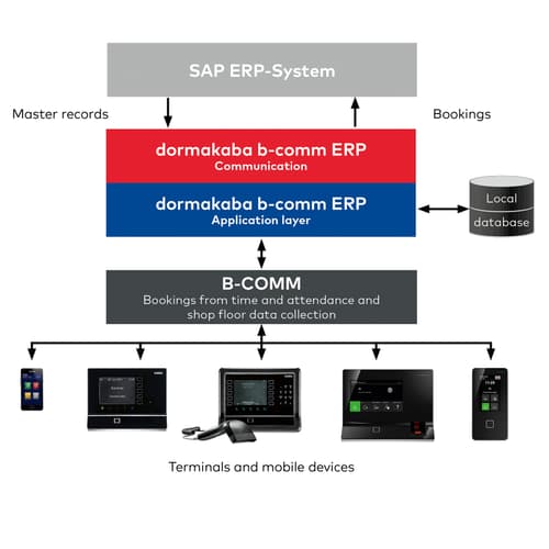 b-comm-ERP-SAP-ERP-data-collection
