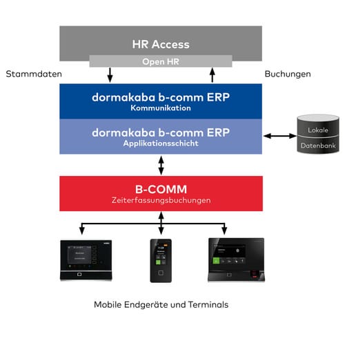 b-comm-ERP-HR-Access-de