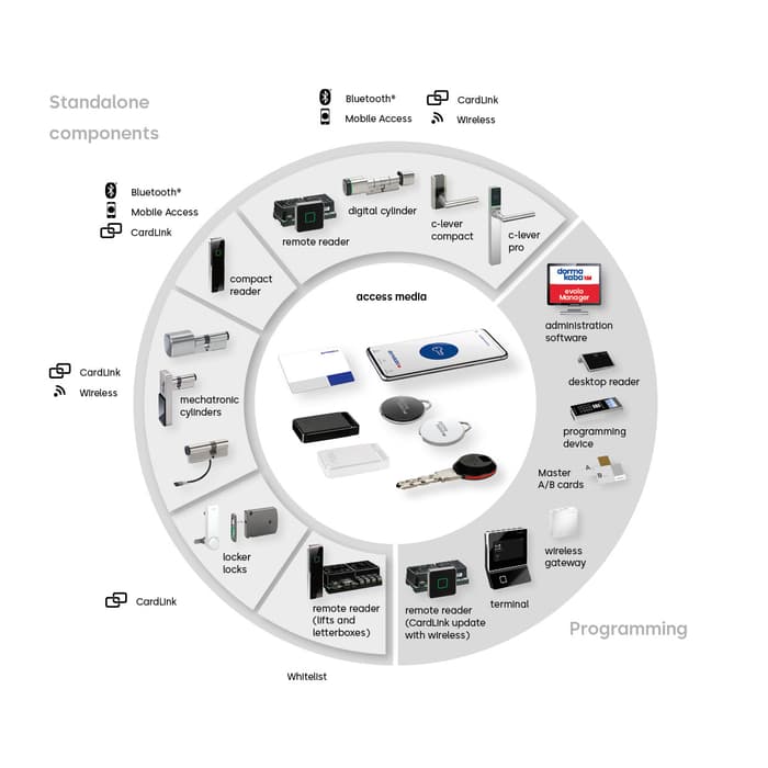 dormakaba evolo KEM system en