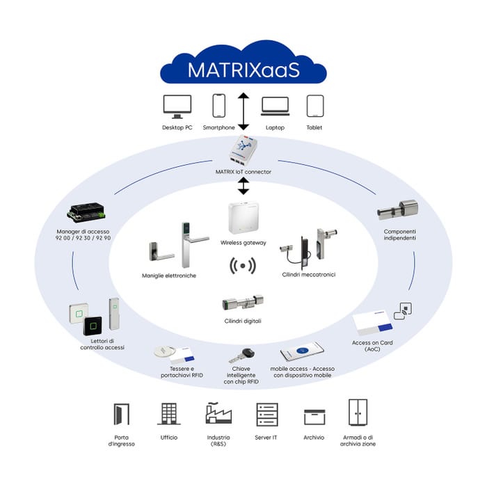 MATRIXaaS-3_it