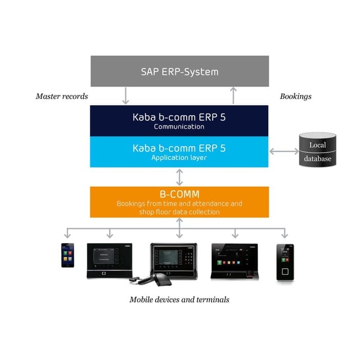 SAP ERP-System