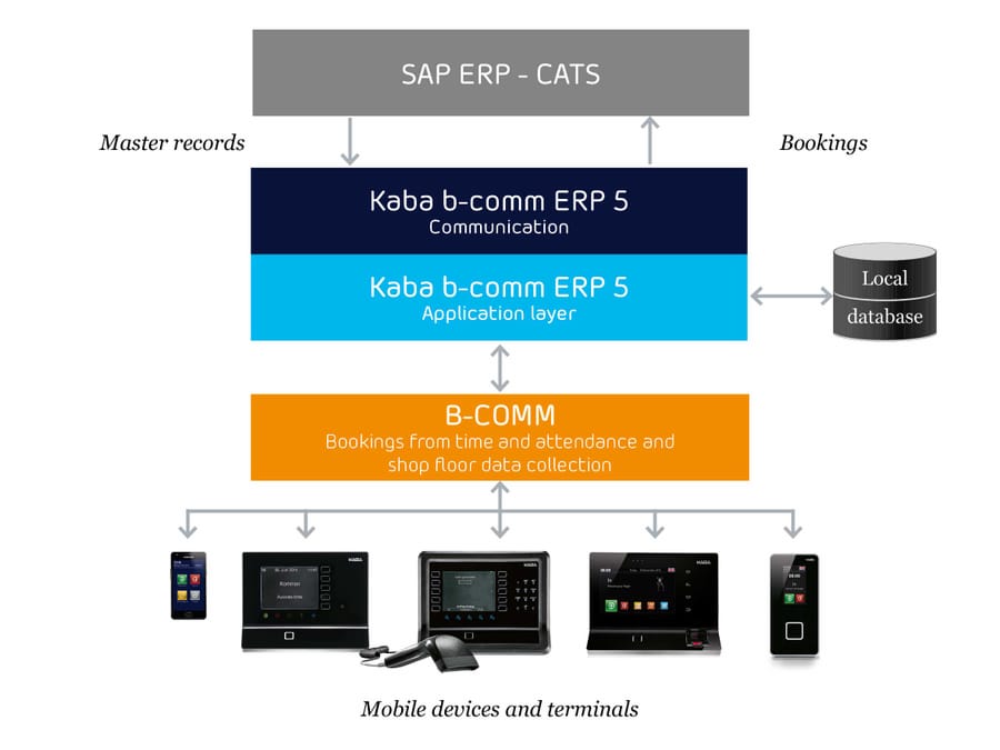SAP ERP - CATS