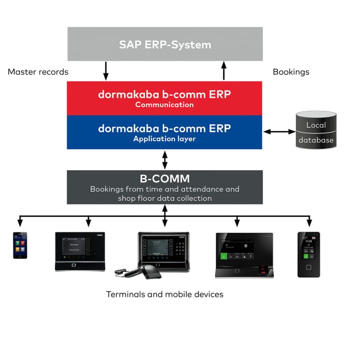 b-comm-ERP5-SAP-ERP-layers-model-time-recording