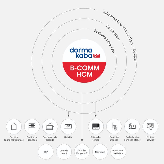 B-COMM HCM