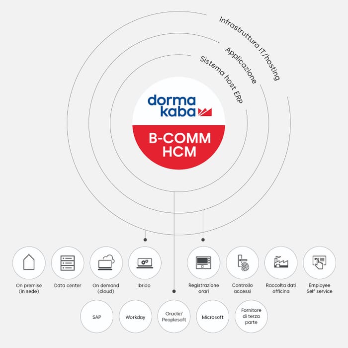 B-COMM HCM