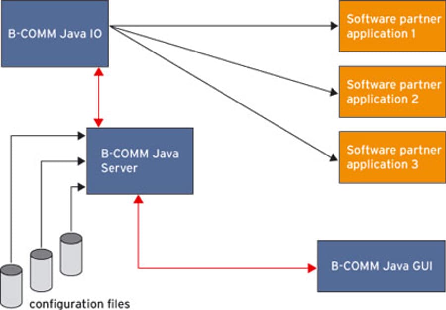 b-comm_module_applikationsschnittstellen