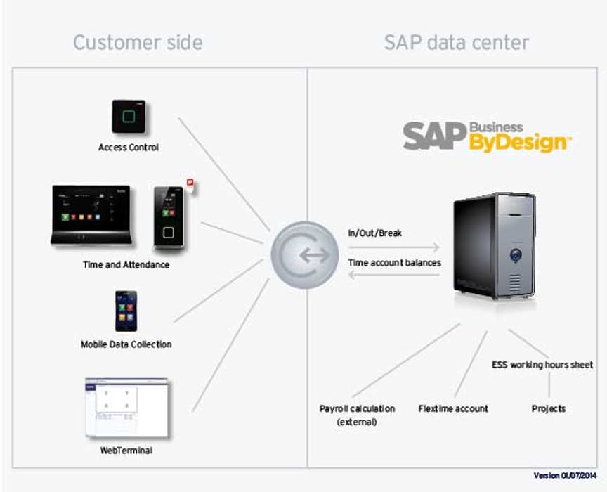 SAP Business ByDesign