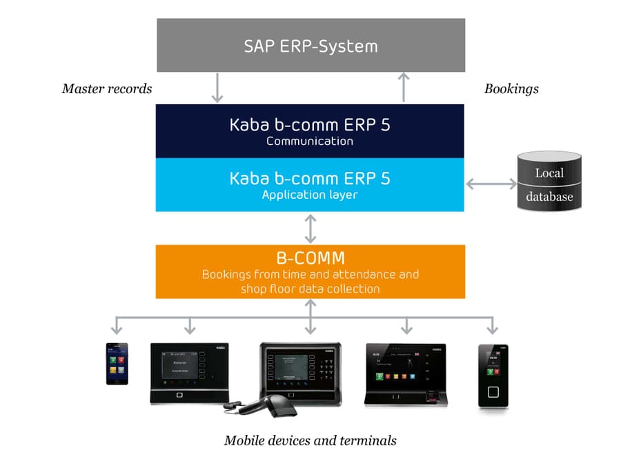 SAP ERP-System