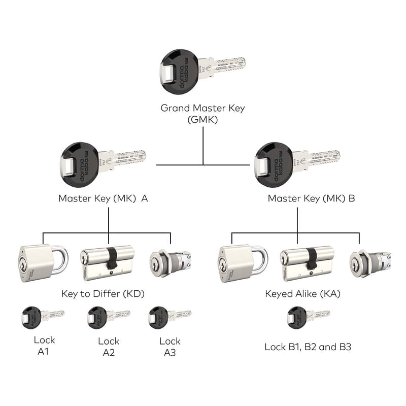 dormakaba - Master key systems