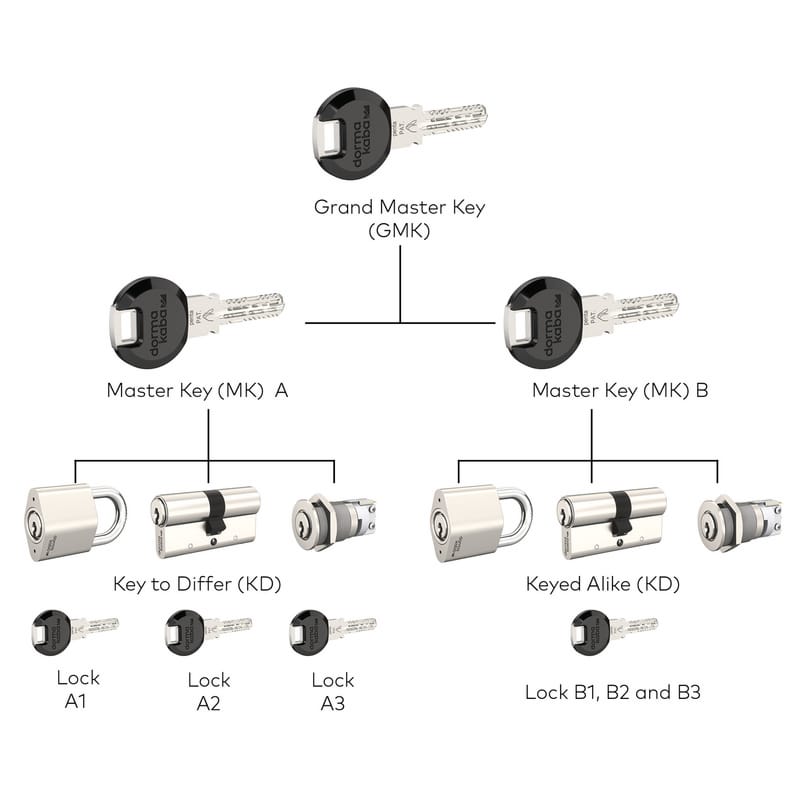 Master Types Of Keys | atelier-yuwa.ciao.jp