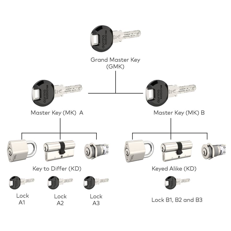 Dormakaba Master Key Systems