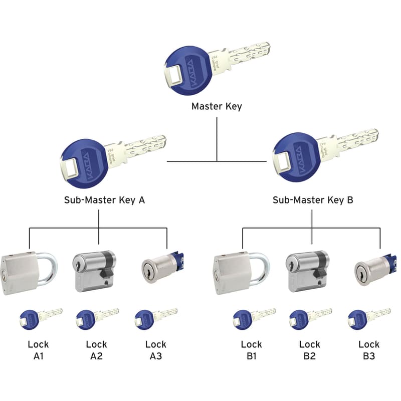 Mechanical locks - Master key systems