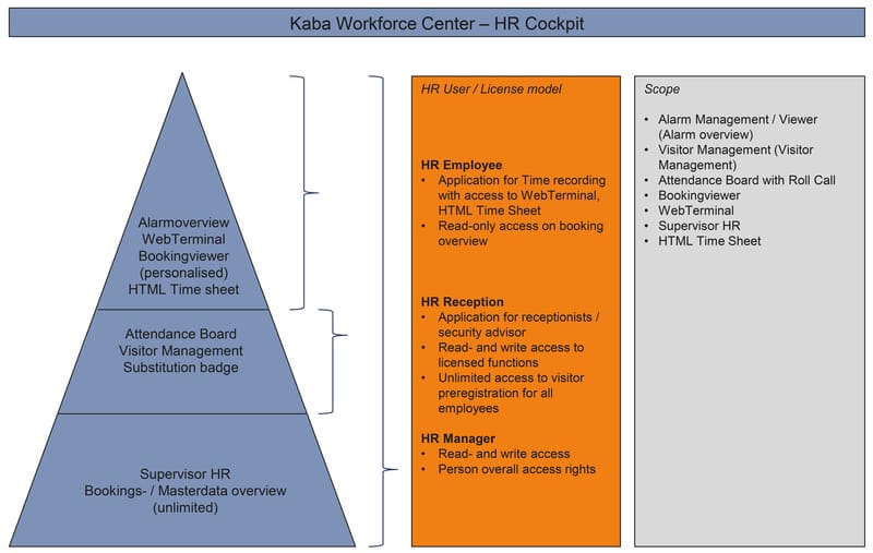 Kaba Workforce Center - HR Cockpit
