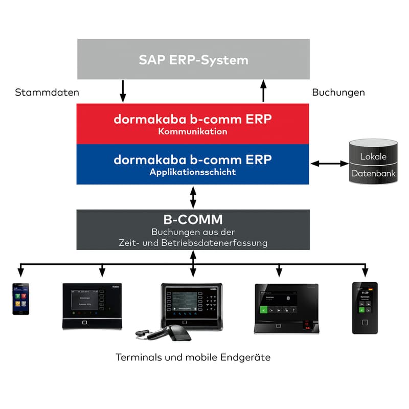Schichtenmodell-B-COMM-ERP5-SAP-ERP-Zeiterfassung