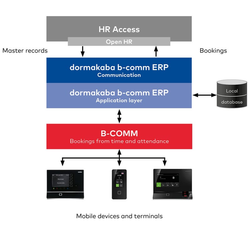 b-comm-ERP-HR-access-SAP