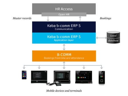 Modelo de turnos Kaba b-comm ERP 5 - HR ACCESS