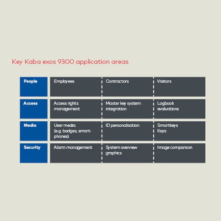 Key Kaba exos 9300 application areas