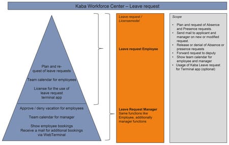 Kaba Workforce Center - Leave request