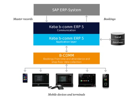 SAP ERP-System